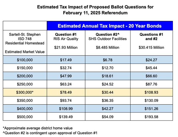Est tax impact 20 year bonds